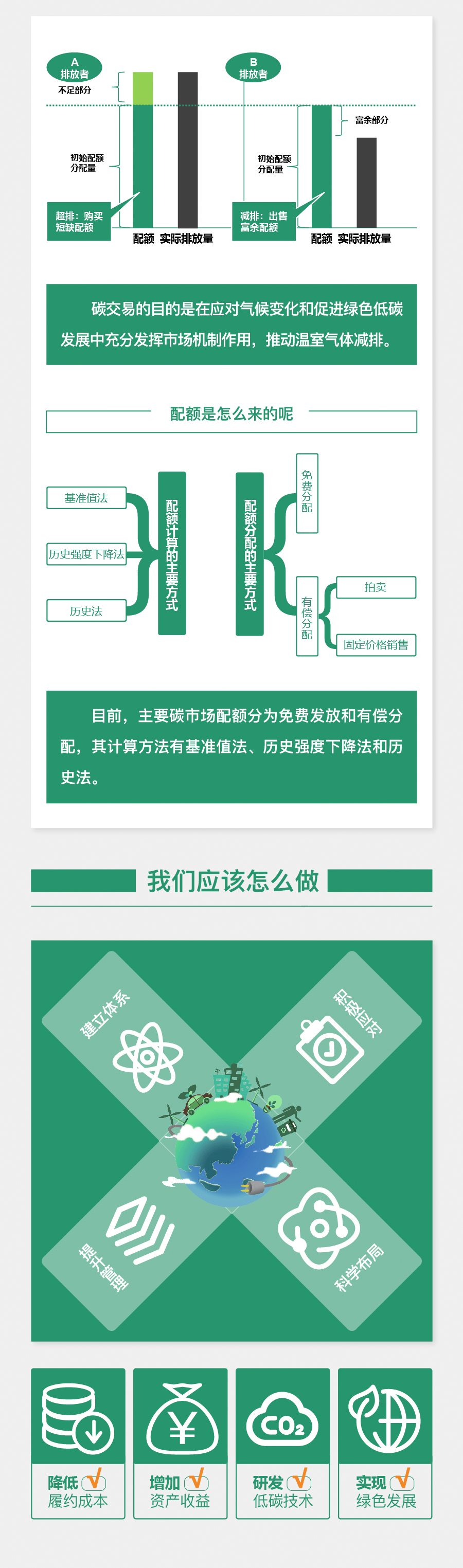 图解碳市场。。。。。ㄕ策篇）